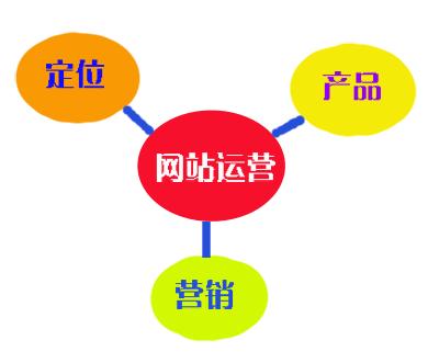 網(wǎng)站如何做好網(wǎng)絡(luò)運營？這幾點你注意到了嗎